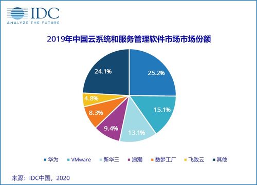 2019年中國云系統(tǒng)與服務(wù)管理軟件市場 規(guī)模達(dá)1.51億美元，云軟件服務(wù)引領(lǐng)數(shù)字化轉(zhuǎn)型浪潮